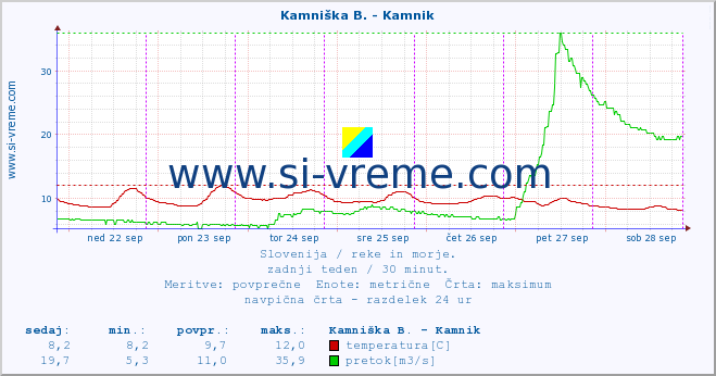 POVPREČJE :: Branica - Branik :: temperatura | pretok | višina :: zadnji teden / 30 minut.