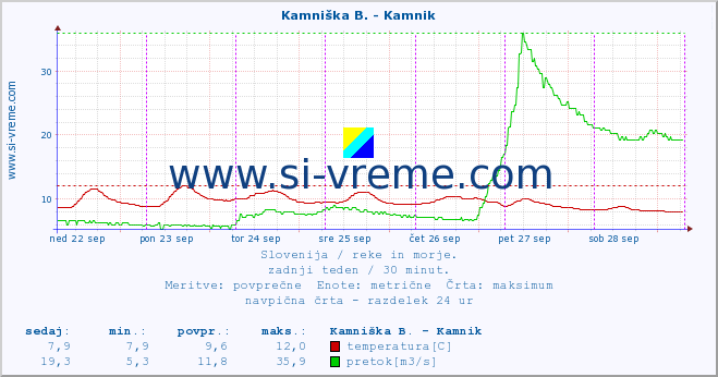 POVPREČJE :: Branica - Branik :: temperatura | pretok | višina :: zadnji teden / 30 minut.