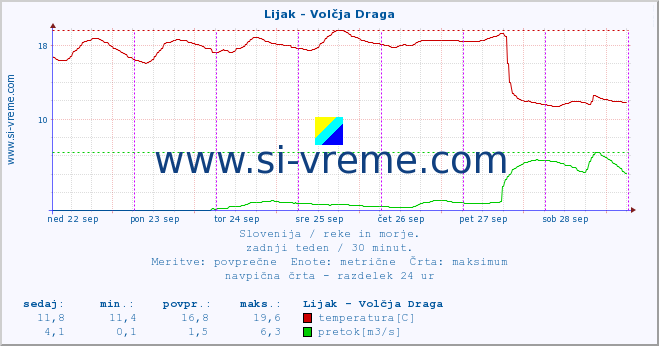 POVPREČJE :: Lijak - Volčja Draga :: temperatura | pretok | višina :: zadnji teden / 30 minut.