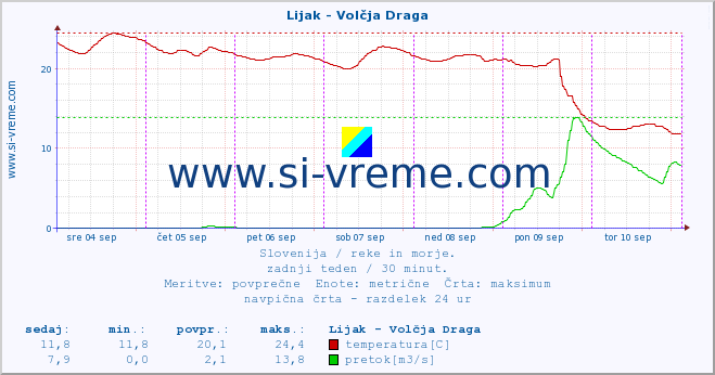 POVPREČJE :: Lijak - Volčja Draga :: temperatura | pretok | višina :: zadnji teden / 30 minut.