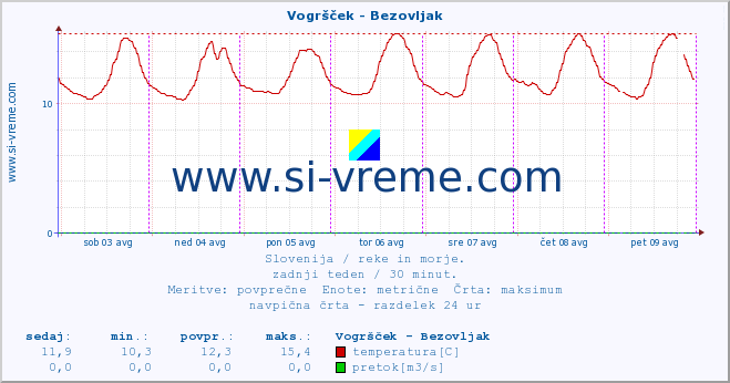 POVPREČJE :: Vogršček - Bezovljak :: temperatura | pretok | višina :: zadnji teden / 30 minut.