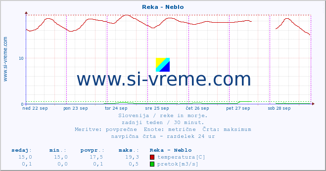 POVPREČJE :: Reka - Neblo :: temperatura | pretok | višina :: zadnji teden / 30 minut.