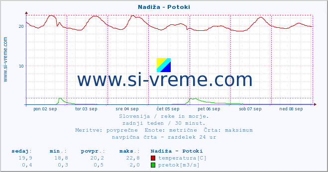 POVPREČJE :: Nadiža - Potoki :: temperatura | pretok | višina :: zadnji teden / 30 minut.