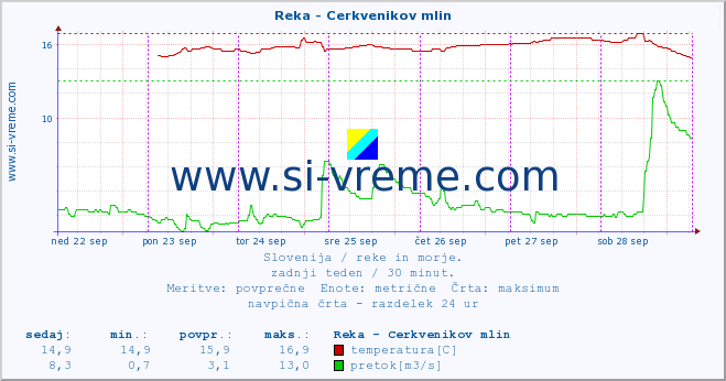 POVPREČJE :: Reka - Cerkvenikov mlin :: temperatura | pretok | višina :: zadnji teden / 30 minut.