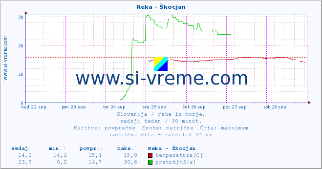 POVPREČJE :: Reka - Škocjan :: temperatura | pretok | višina :: zadnji teden / 30 minut.