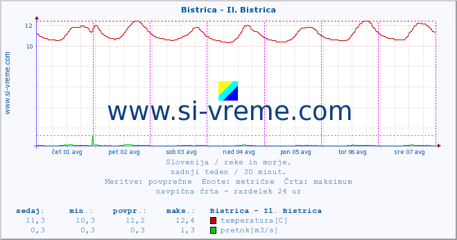 POVPREČJE :: Bistrica - Il. Bistrica :: temperatura | pretok | višina :: zadnji teden / 30 minut.