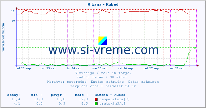 POVPREČJE :: Rižana - Kubed :: temperatura | pretok | višina :: zadnji teden / 30 minut.