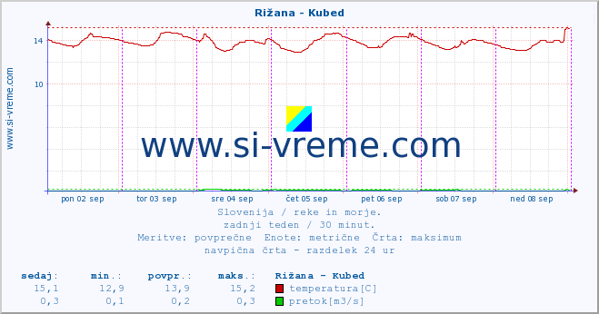 POVPREČJE :: Rižana - Kubed :: temperatura | pretok | višina :: zadnji teden / 30 minut.