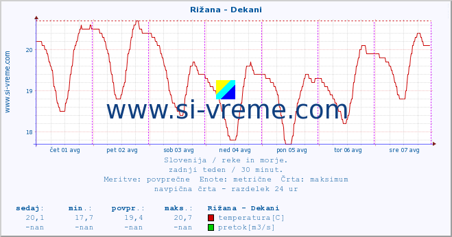 POVPREČJE :: Rižana - Dekani :: temperatura | pretok | višina :: zadnji teden / 30 minut.