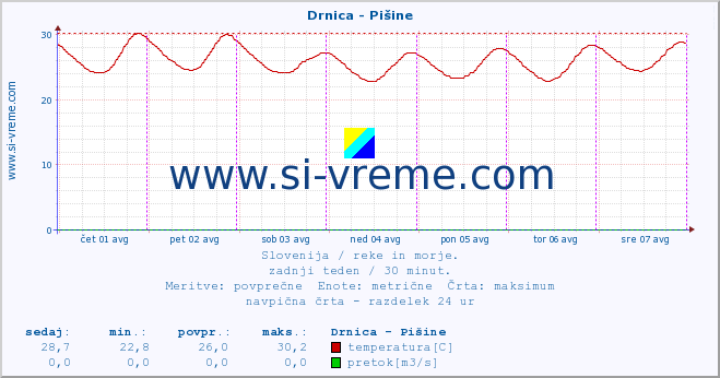 POVPREČJE :: Drnica - Pišine :: temperatura | pretok | višina :: zadnji teden / 30 minut.