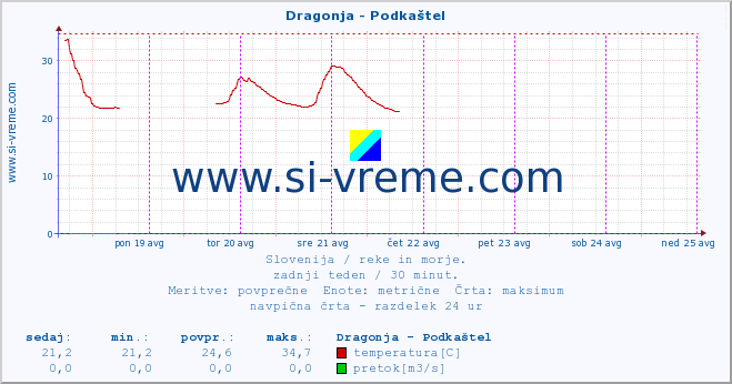 POVPREČJE :: Dragonja - Podkaštel :: temperatura | pretok | višina :: zadnji teden / 30 minut.