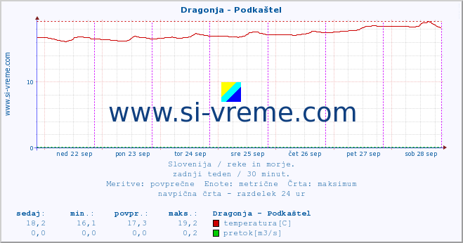 POVPREČJE :: Dragonja - Podkaštel :: temperatura | pretok | višina :: zadnji teden / 30 minut.