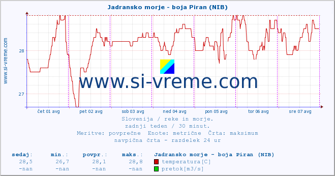 POVPREČJE :: Jadransko morje - boja Piran (NIB) :: temperatura | pretok | višina :: zadnji teden / 30 minut.