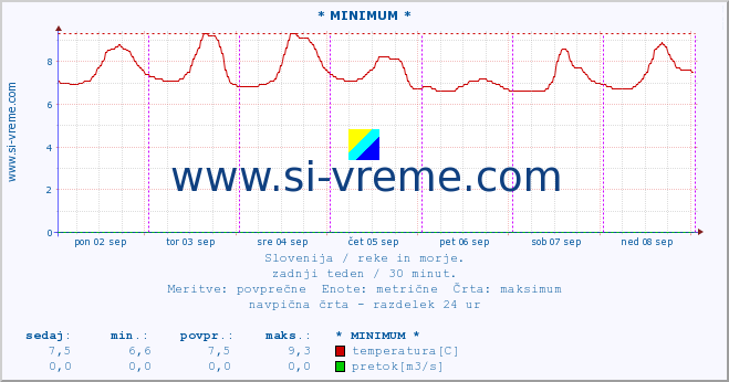 POVPREČJE :: * MINIMUM * :: temperatura | pretok | višina :: zadnji teden / 30 minut.