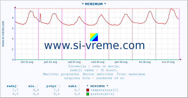 POVPREČJE :: * MINIMUM * :: temperatura | pretok | višina :: zadnji teden / 30 minut.