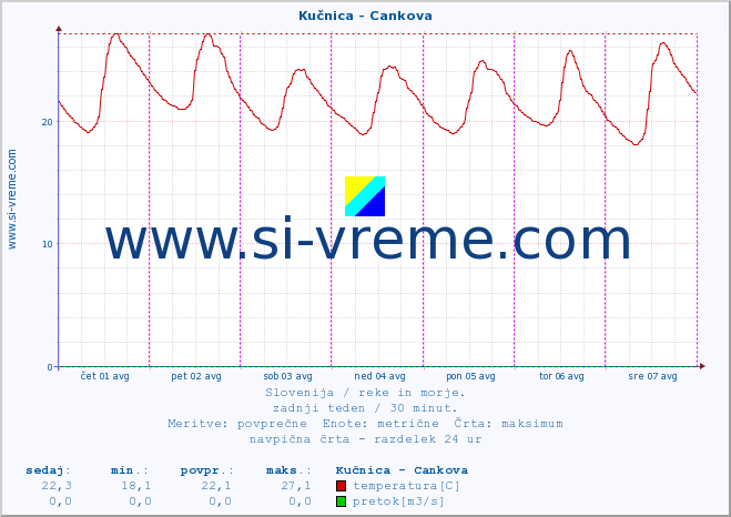 POVPREČJE :: Kučnica - Cankova :: temperatura | pretok | višina :: zadnji teden / 30 minut.