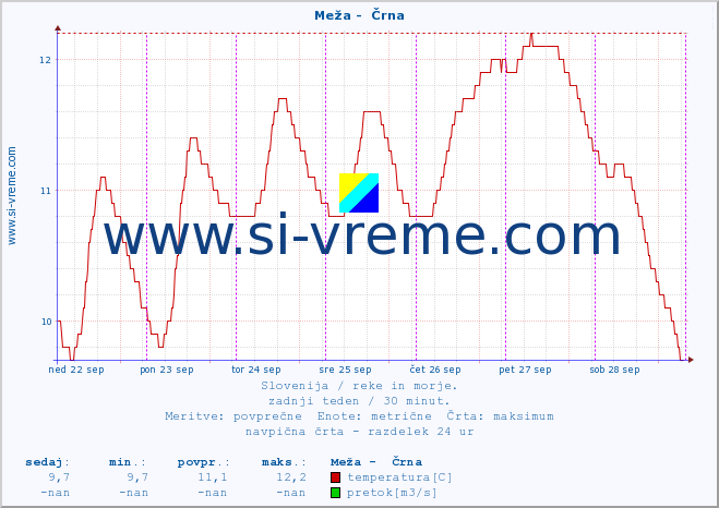 POVPREČJE :: Meža -  Črna :: temperatura | pretok | višina :: zadnji teden / 30 minut.