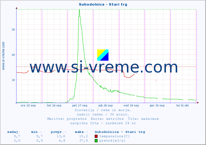 POVPREČJE :: Suhodolnica - Stari trg :: temperatura | pretok | višina :: zadnji teden / 30 minut.