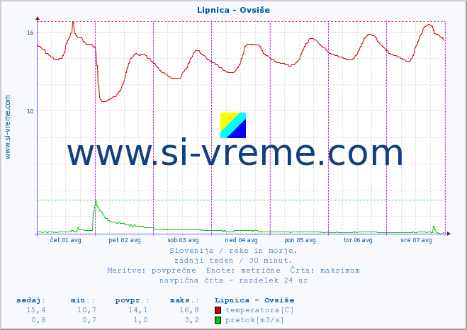 POVPREČJE :: Lipnica - Ovsiše :: temperatura | pretok | višina :: zadnji teden / 30 minut.