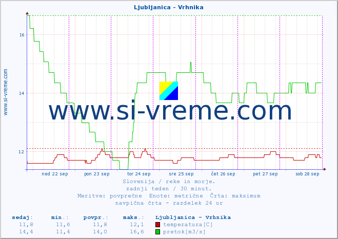 POVPREČJE :: Ljubljanica - Vrhnika :: temperatura | pretok | višina :: zadnji teden / 30 minut.