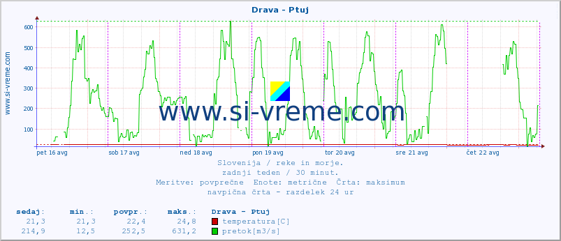 POVPREČJE :: Drava - Ptuj :: temperatura | pretok | višina :: zadnji teden / 30 minut.