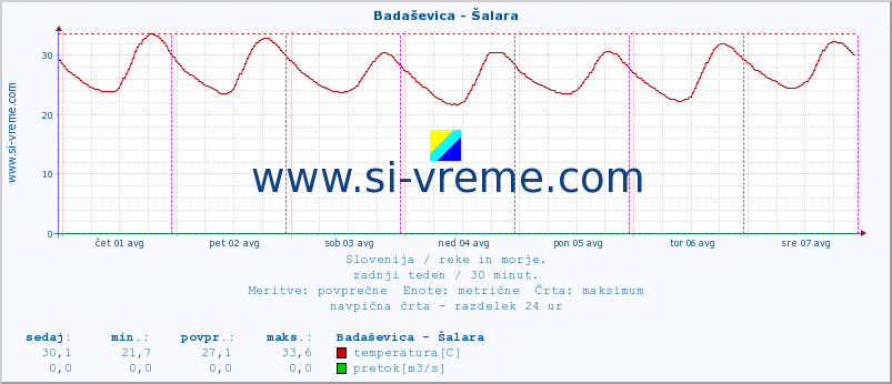 POVPREČJE :: Badaševica - Šalara :: temperatura | pretok | višina :: zadnji teden / 30 minut.