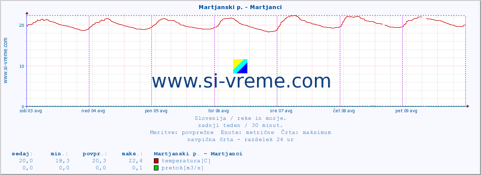 POVPREČJE :: Martjanski p. - Martjanci :: temperatura | pretok | višina :: zadnji teden / 30 minut.