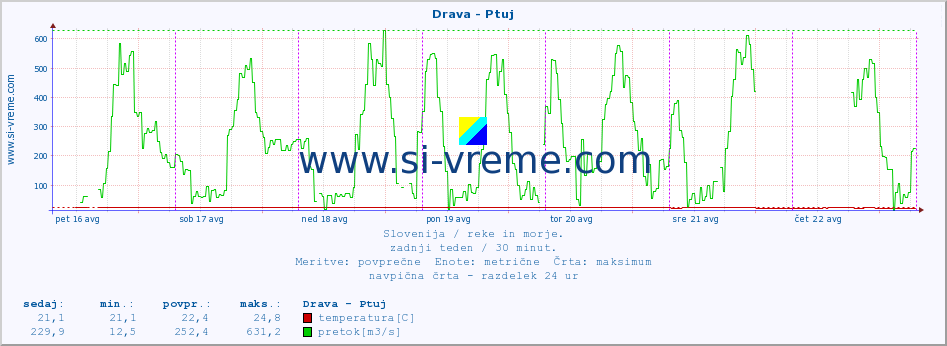 POVPREČJE :: Drava - Ptuj :: temperatura | pretok | višina :: zadnji teden / 30 minut.