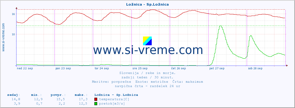 POVPREČJE :: Ložnica - Sp.Ložnica :: temperatura | pretok | višina :: zadnji teden / 30 minut.