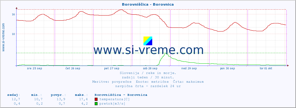 POVPREČJE :: Borovniščica - Borovnica :: temperatura | pretok | višina :: zadnji teden / 30 minut.