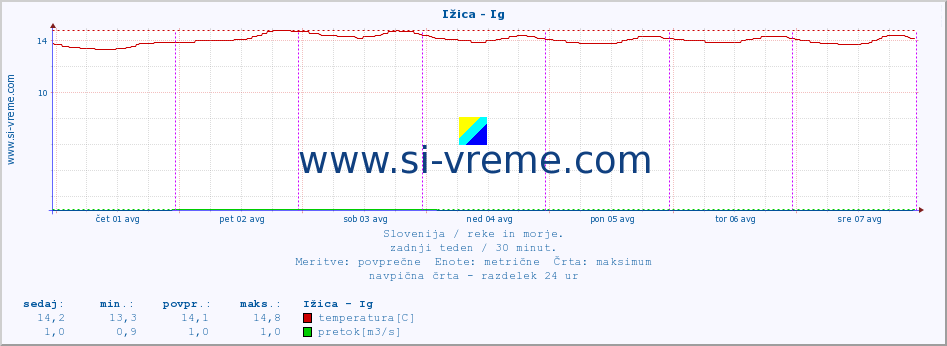 POVPREČJE :: Ižica - Ig :: temperatura | pretok | višina :: zadnji teden / 30 minut.