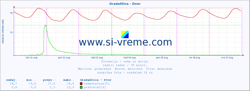 POVPREČJE :: Gradaščica - Dvor :: temperatura | pretok | višina :: zadnji teden / 30 minut.