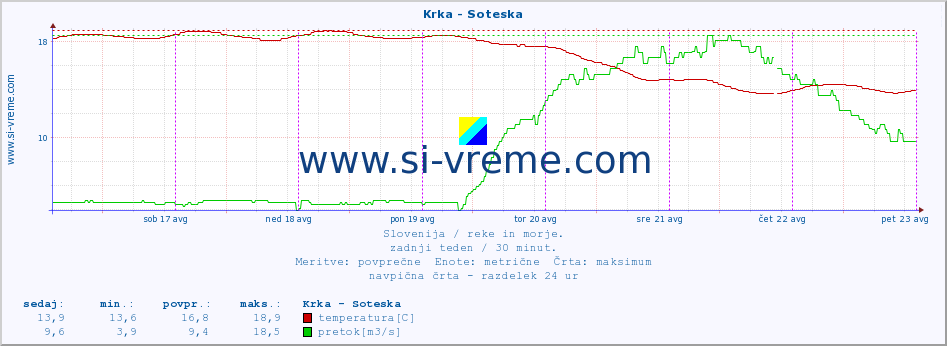 POVPREČJE :: Krka - Soteska :: temperatura | pretok | višina :: zadnji teden / 30 minut.