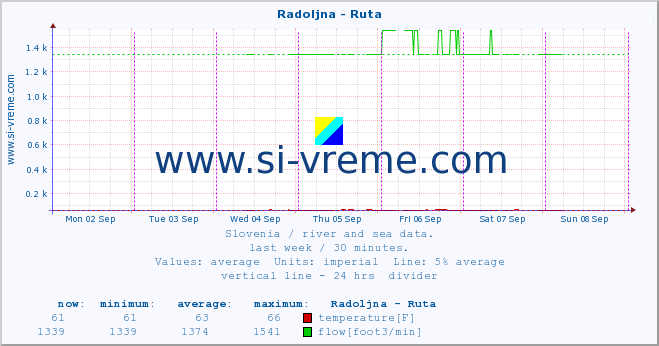  :: Radoljna - Ruta :: temperature | flow | height :: last week / 30 minutes.