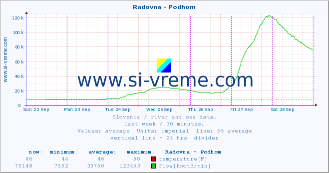  :: Radovna - Podhom :: temperature | flow | height :: last week / 30 minutes.