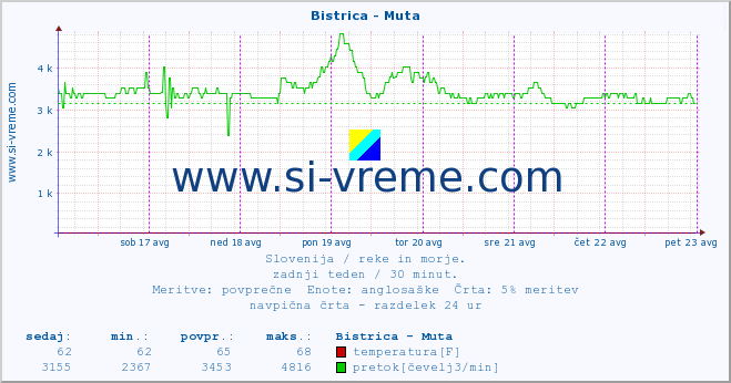 POVPREČJE :: Bistrica - Muta :: temperatura | pretok | višina :: zadnji teden / 30 minut.