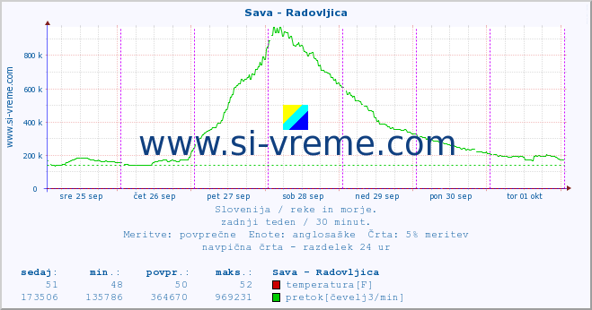 POVPREČJE :: Sava - Radovljica :: temperatura | pretok | višina :: zadnji teden / 30 minut.