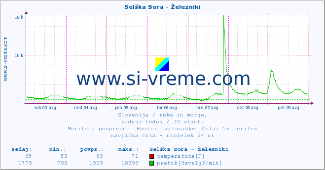 POVPREČJE :: Selška Sora - Železniki :: temperatura | pretok | višina :: zadnji teden / 30 minut.