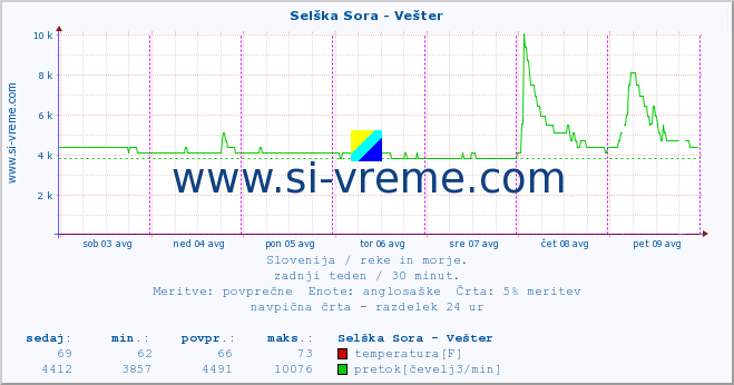 POVPREČJE :: Selška Sora - Vešter :: temperatura | pretok | višina :: zadnji teden / 30 minut.