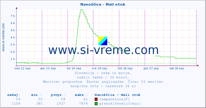 POVPREČJE :: Nanoščica - Mali otok :: temperatura | pretok | višina :: zadnji teden / 30 minut.