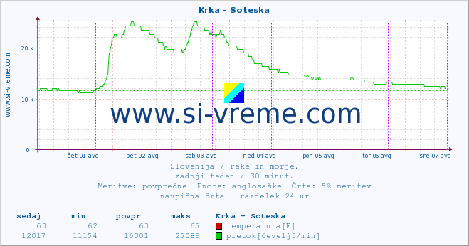 POVPREČJE :: Krka - Soteska :: temperatura | pretok | višina :: zadnji teden / 30 minut.