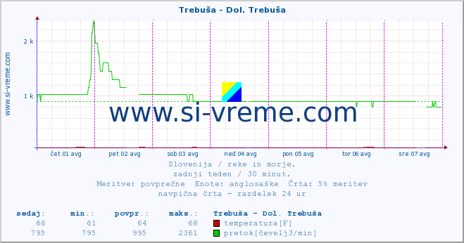 POVPREČJE :: Trebuša - Dol. Trebuša :: temperatura | pretok | višina :: zadnji teden / 30 minut.