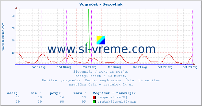 POVPREČJE :: Vogršček - Bezovljak :: temperatura | pretok | višina :: zadnji teden / 30 minut.