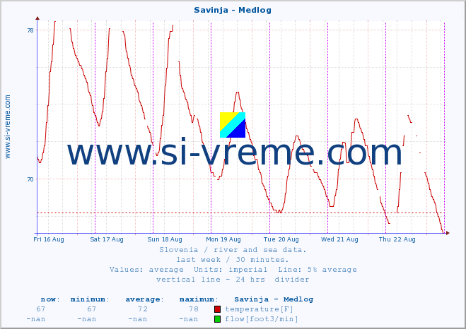  :: Savinja - Medlog :: temperature | flow | height :: last week / 30 minutes.