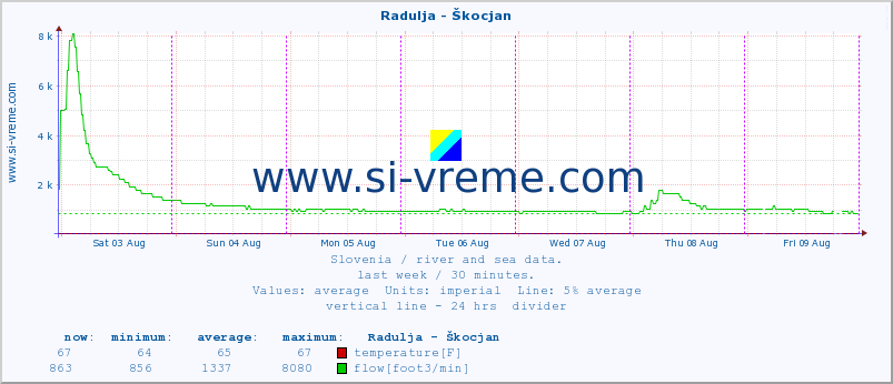  :: Radulja - Škocjan :: temperature | flow | height :: last week / 30 minutes.