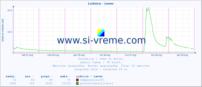 POVPREČJE :: Ložnica - Levec :: temperatura | pretok | višina :: zadnji teden / 30 minut.