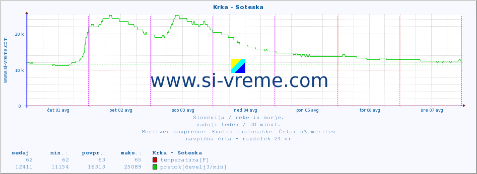 POVPREČJE :: Krka - Soteska :: temperatura | pretok | višina :: zadnji teden / 30 minut.