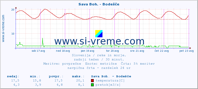 POVPREČJE :: Sava Boh. - Bodešče :: temperatura | pretok | višina :: zadnji teden / 30 minut.