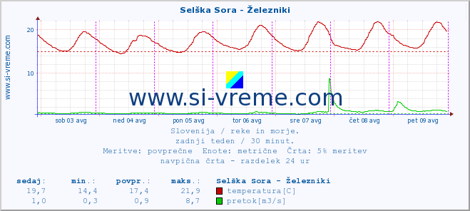 POVPREČJE :: Selška Sora - Železniki :: temperatura | pretok | višina :: zadnji teden / 30 minut.