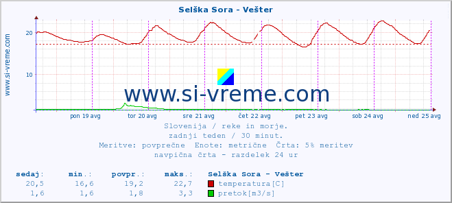 POVPREČJE :: Selška Sora - Vešter :: temperatura | pretok | višina :: zadnji teden / 30 minut.